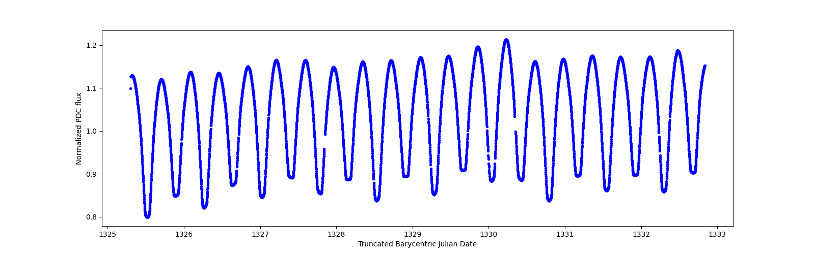 Zoomed-in timeseries plot