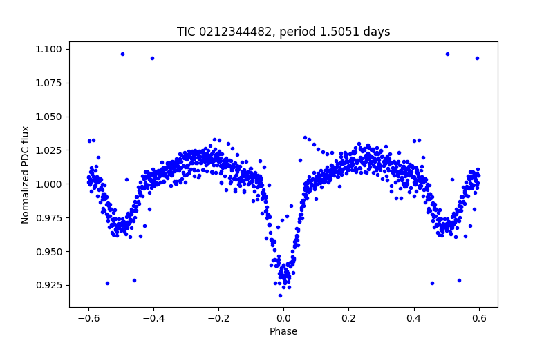 Phase plot