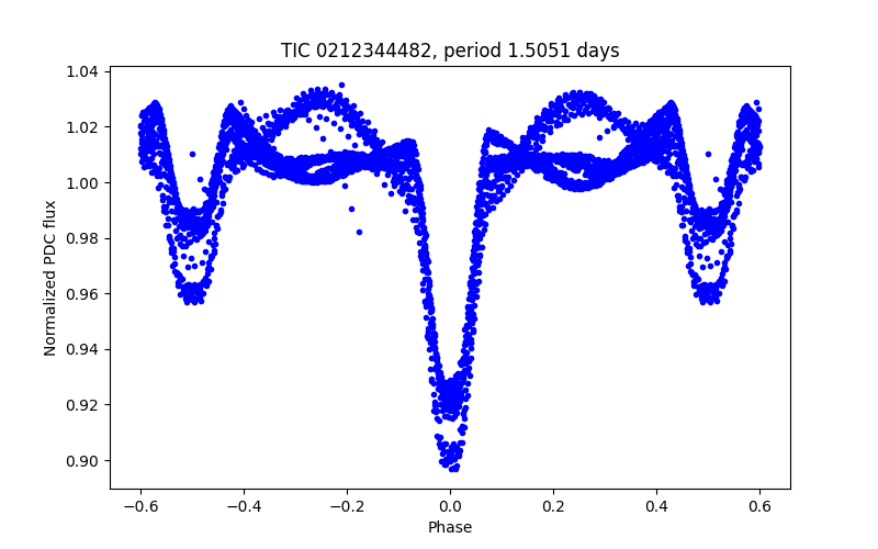Phase plot