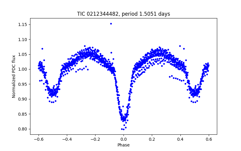 Phase plot