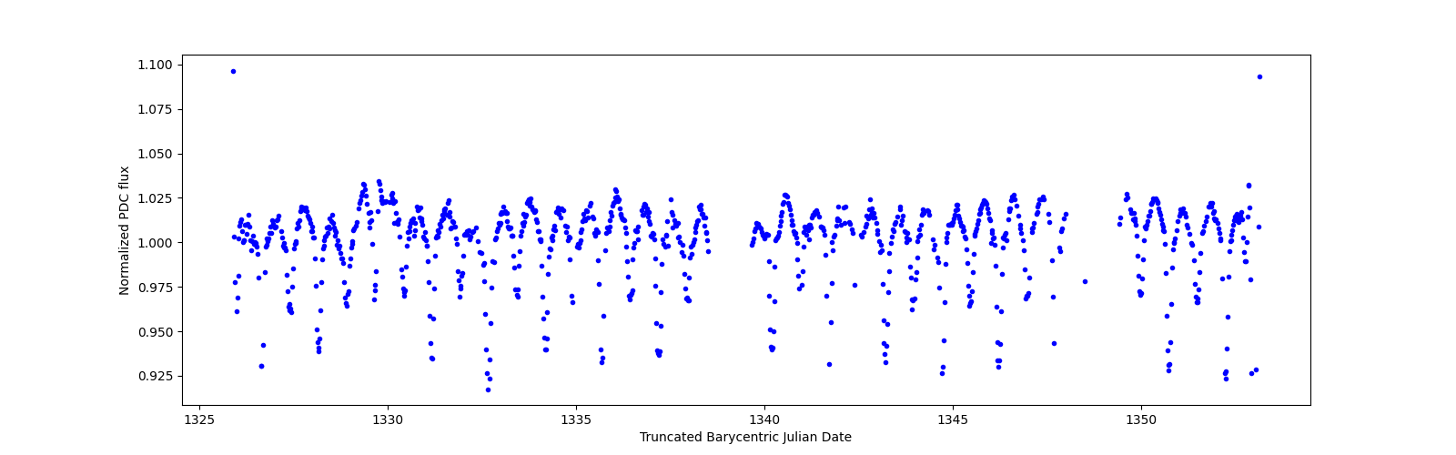 Timeseries plot