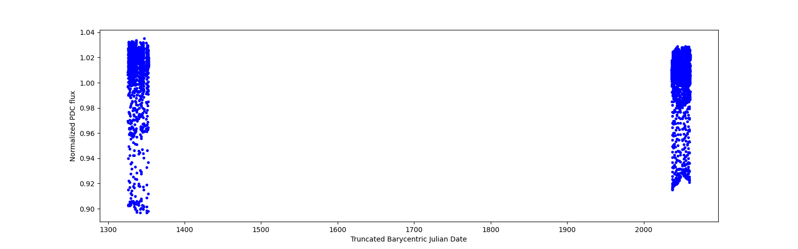 Timeseries plot