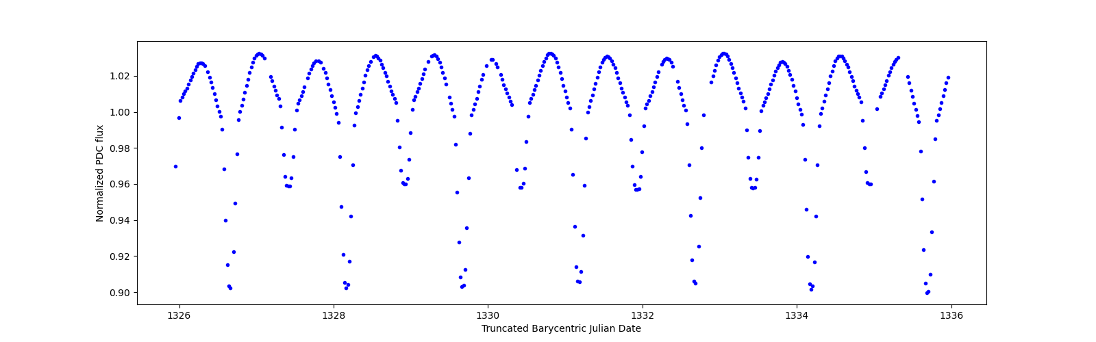 Zoomed-in timeseries plot