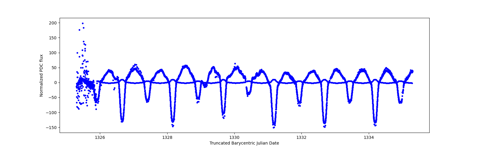 Zoomed-in timeseries plot
