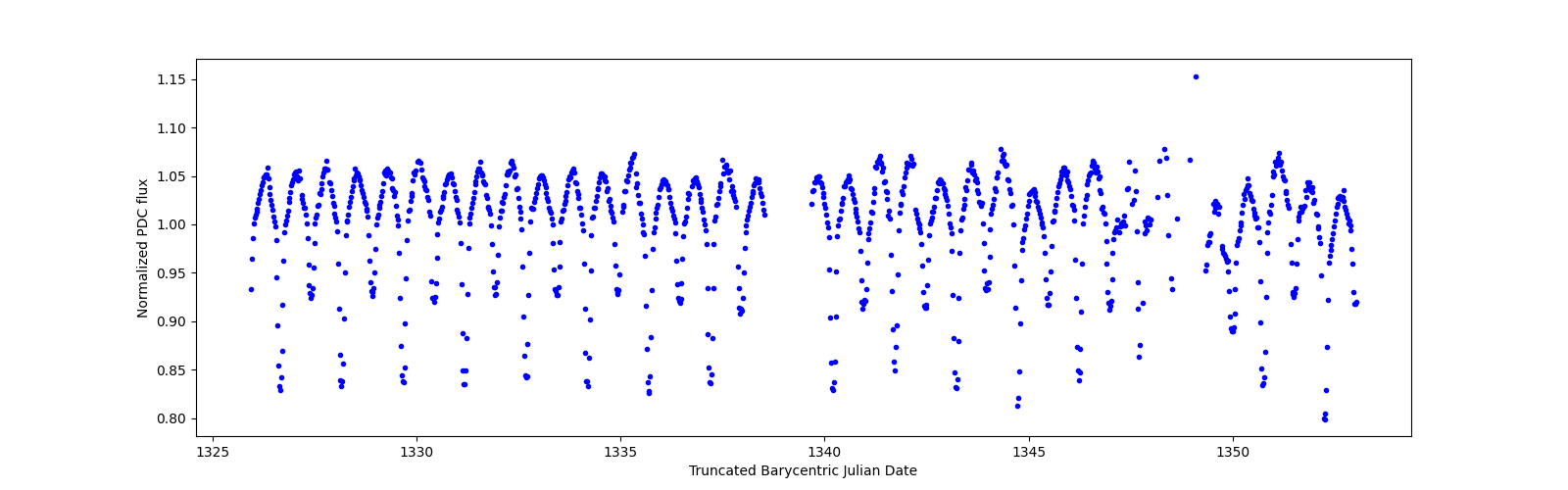 Timeseries plot