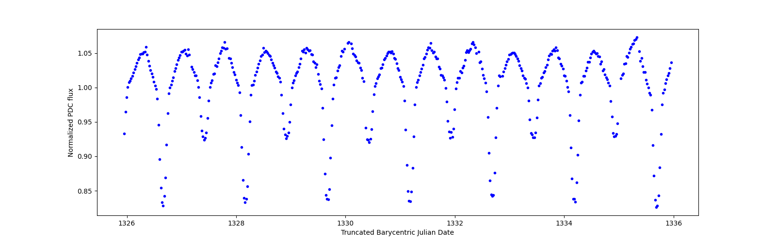 Zoomed-in timeseries plot