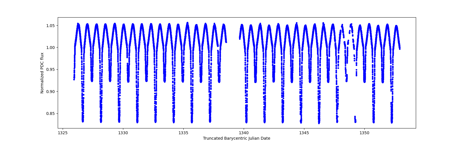 Timeseries plot