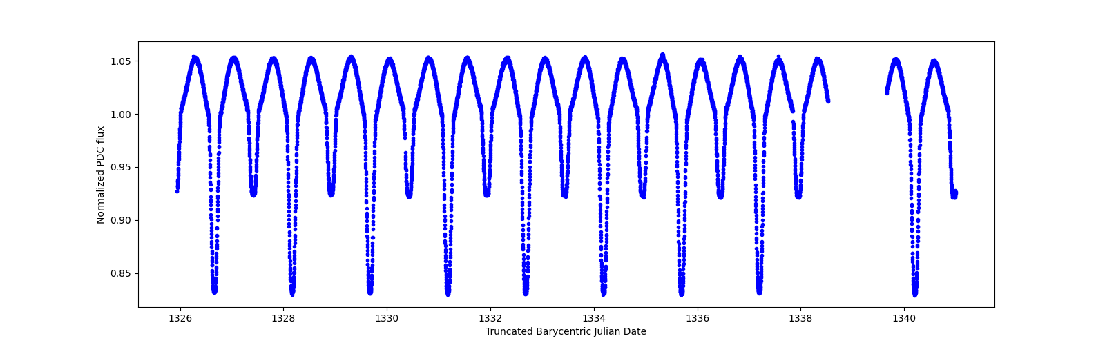 Zoomed-in timeseries plot