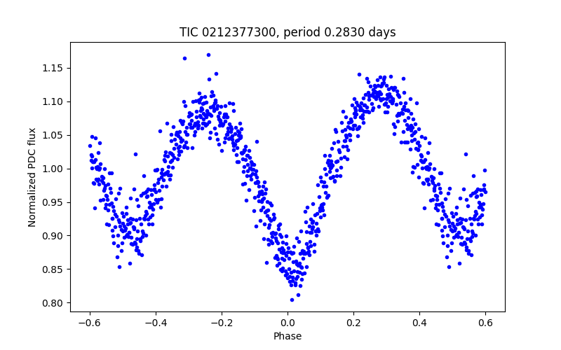 Phase plot
