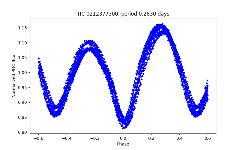 Phase plot