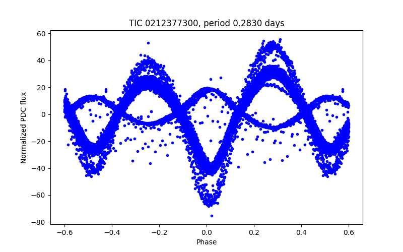 Phase plot