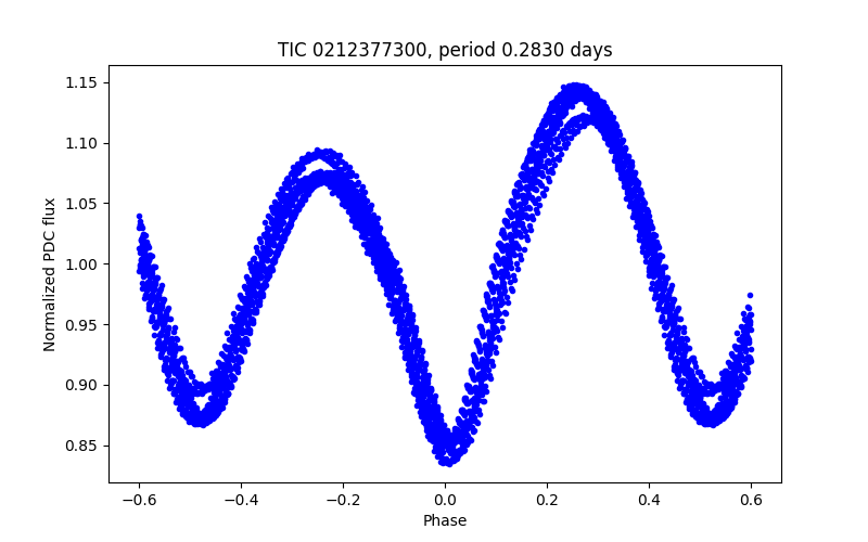 Phase plot