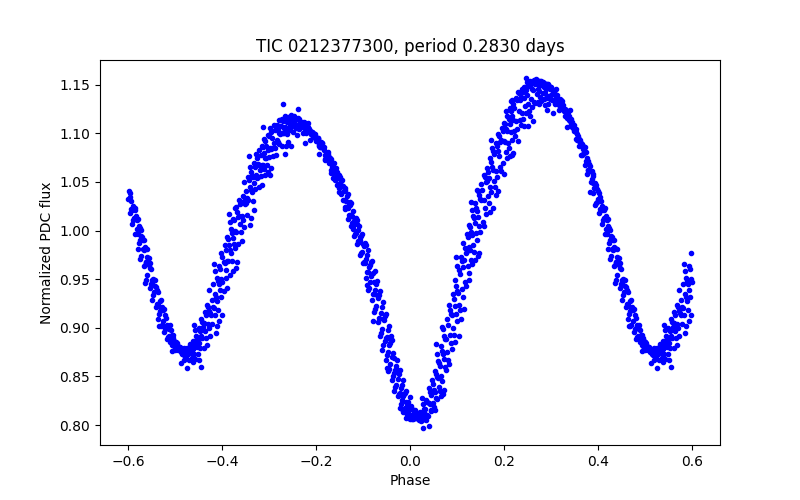 Phase plot