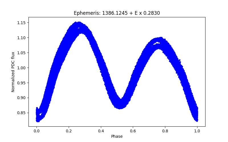 Phase plot