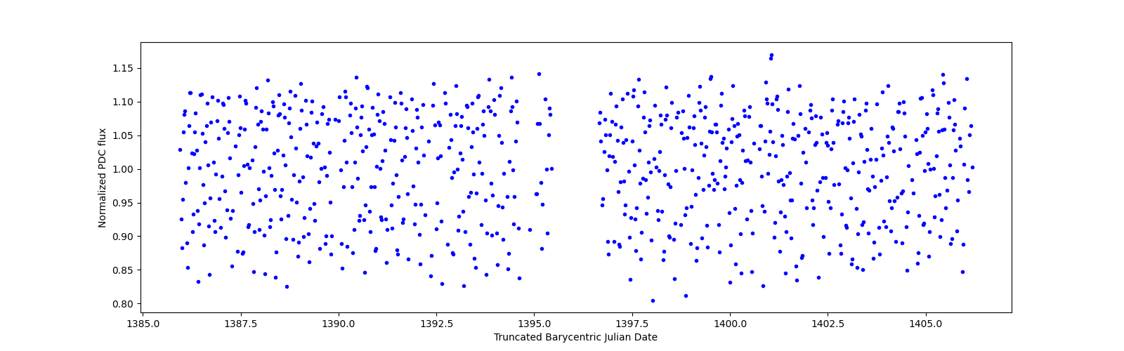 Timeseries plot