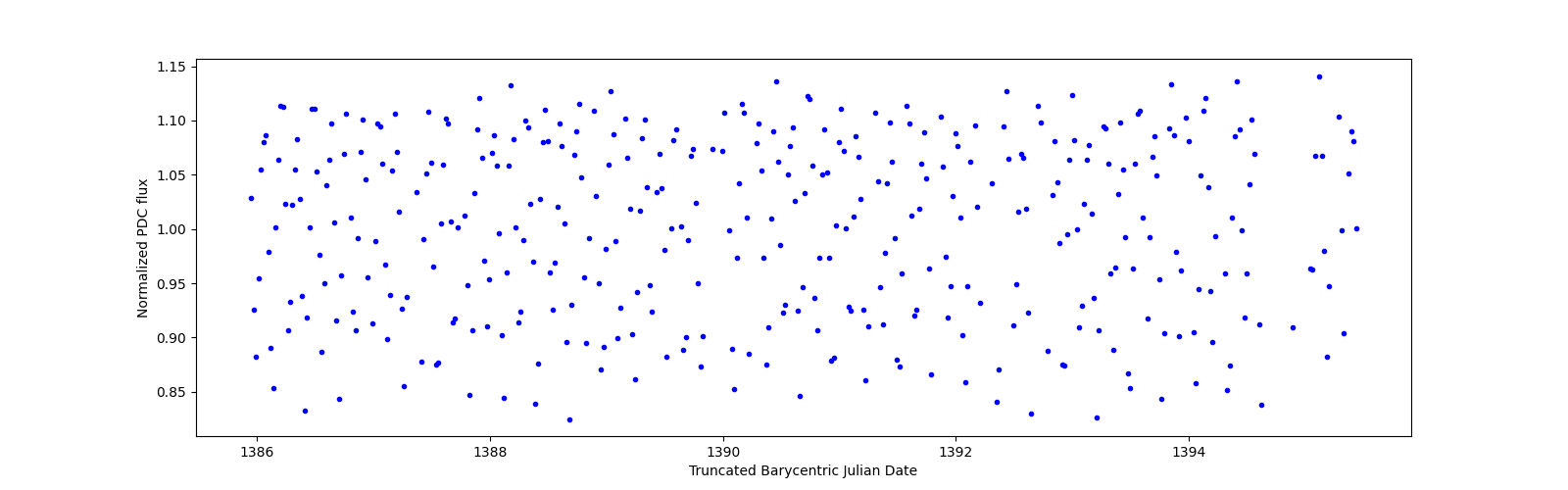 Zoomed-in timeseries plot