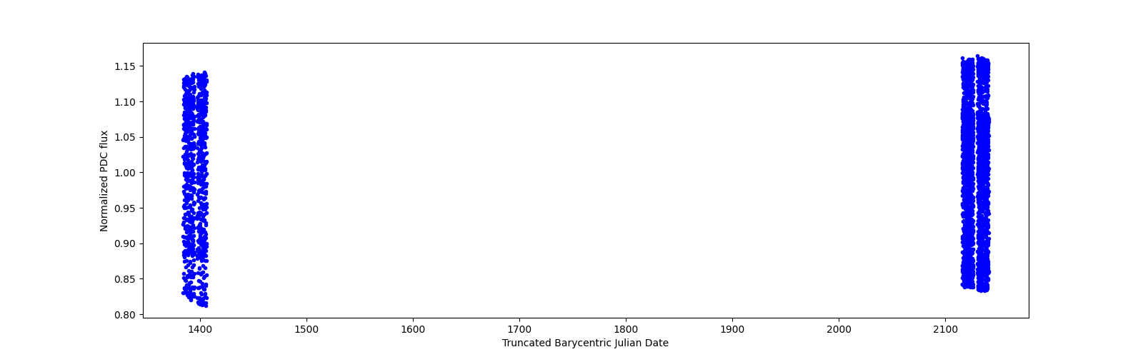 Timeseries plot