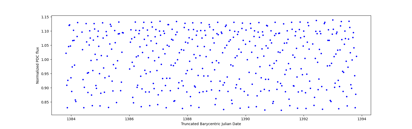 Zoomed-in timeseries plot