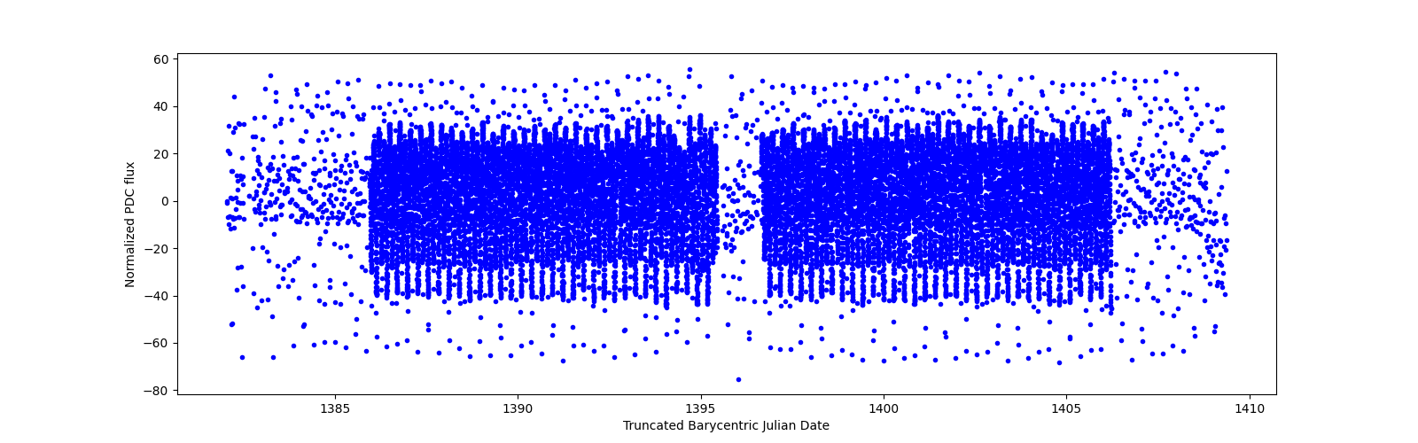 Timeseries plot