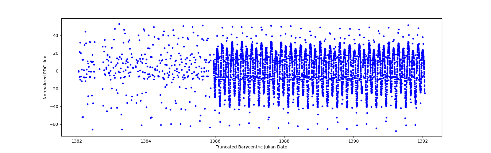Zoomed-in timeseries plot