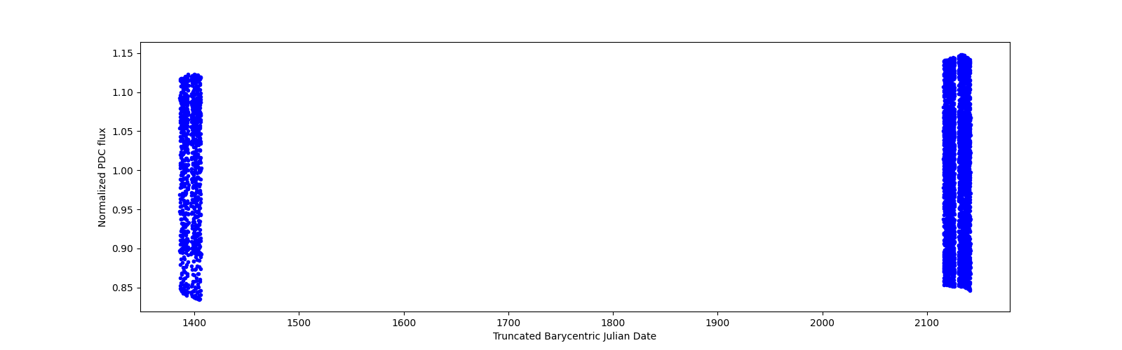 Timeseries plot