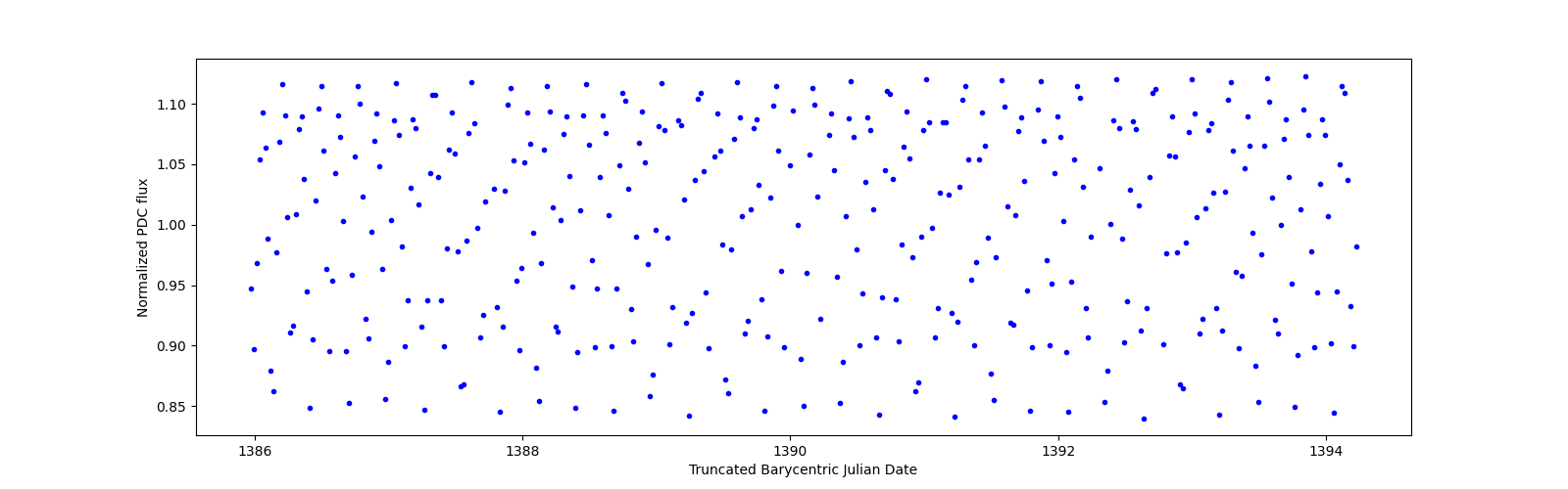 Zoomed-in timeseries plot