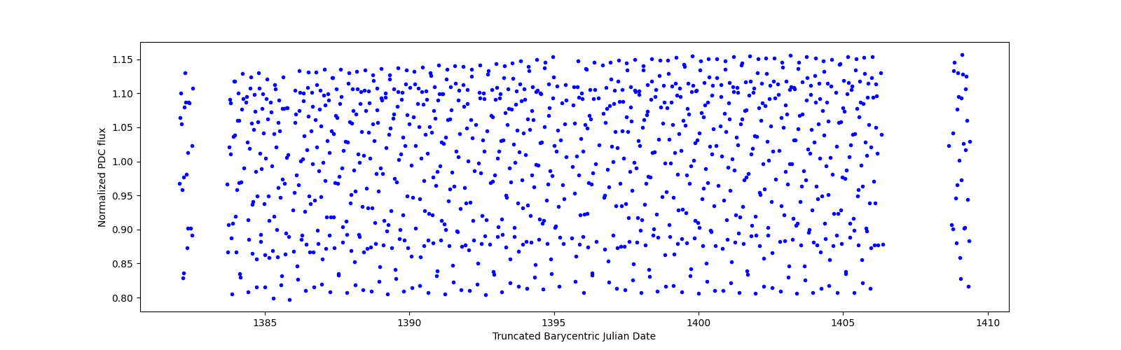 Timeseries plot