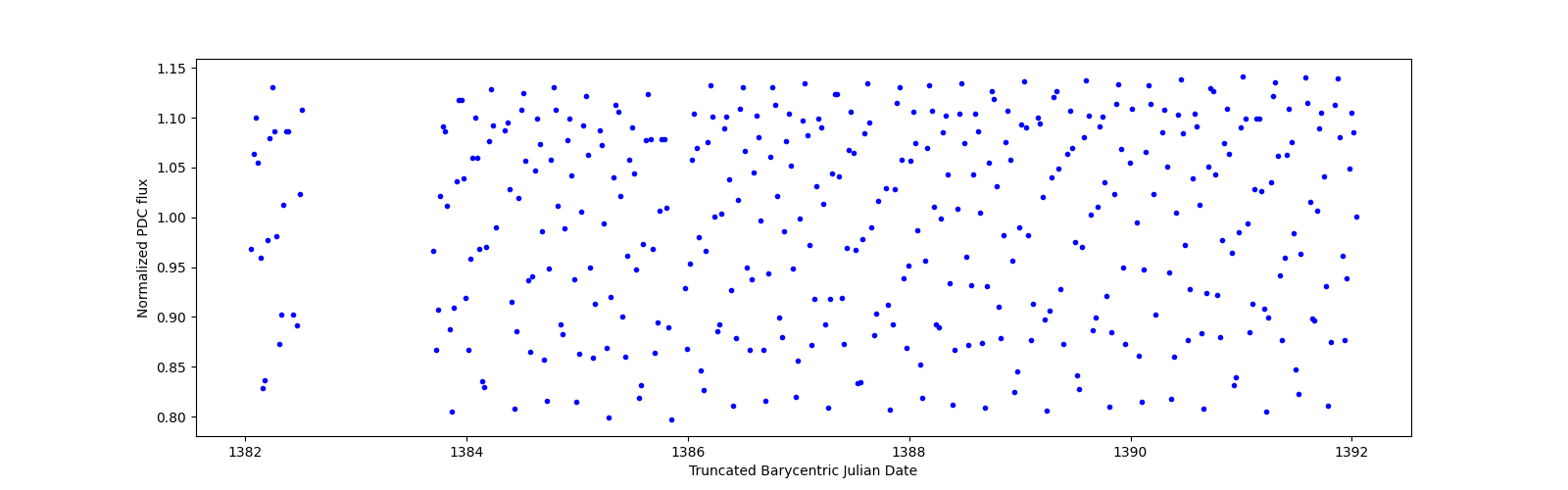 Zoomed-in timeseries plot