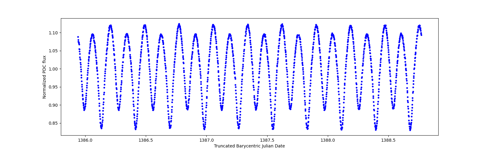 Zoomed-in timeseries plot