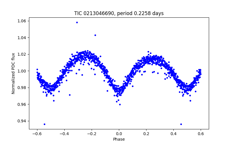 Phase plot