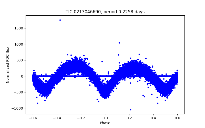 Phase plot