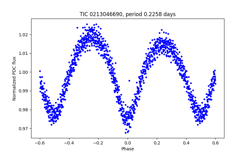 Phase plot