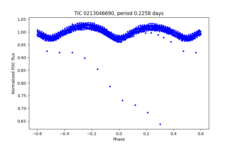 Phase plot