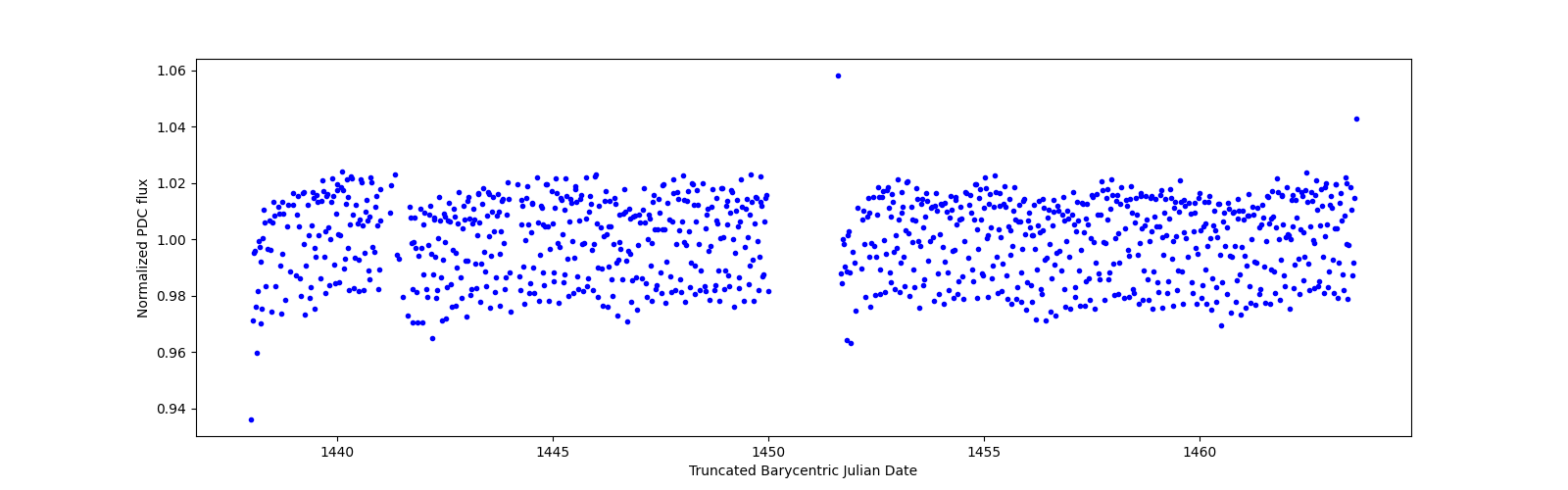 Timeseries plot