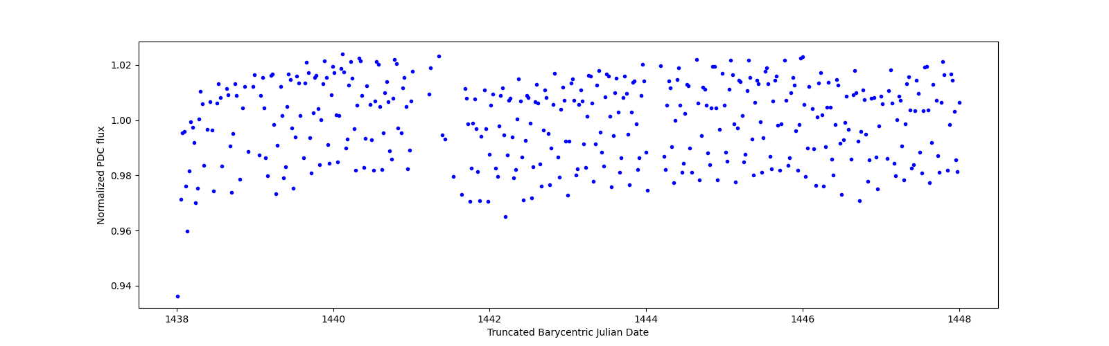 Zoomed-in timeseries plot