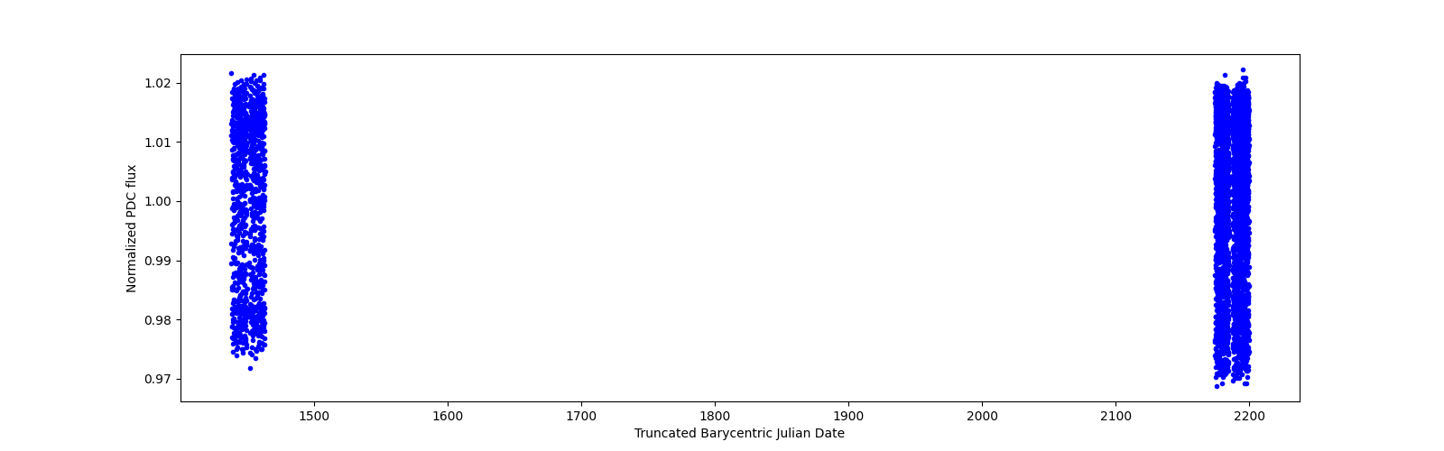 Timeseries plot