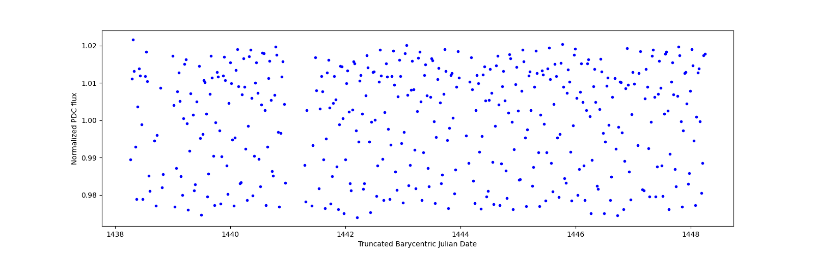 Zoomed-in timeseries plot