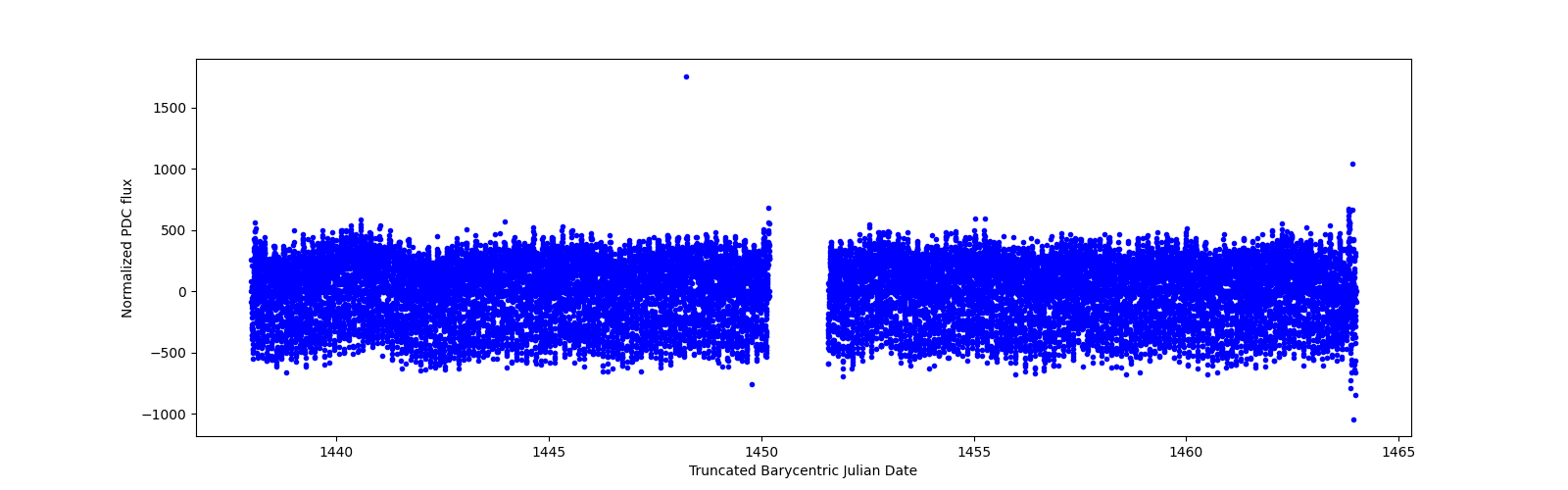 Timeseries plot