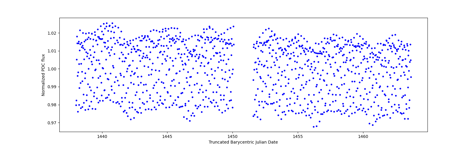 Timeseries plot