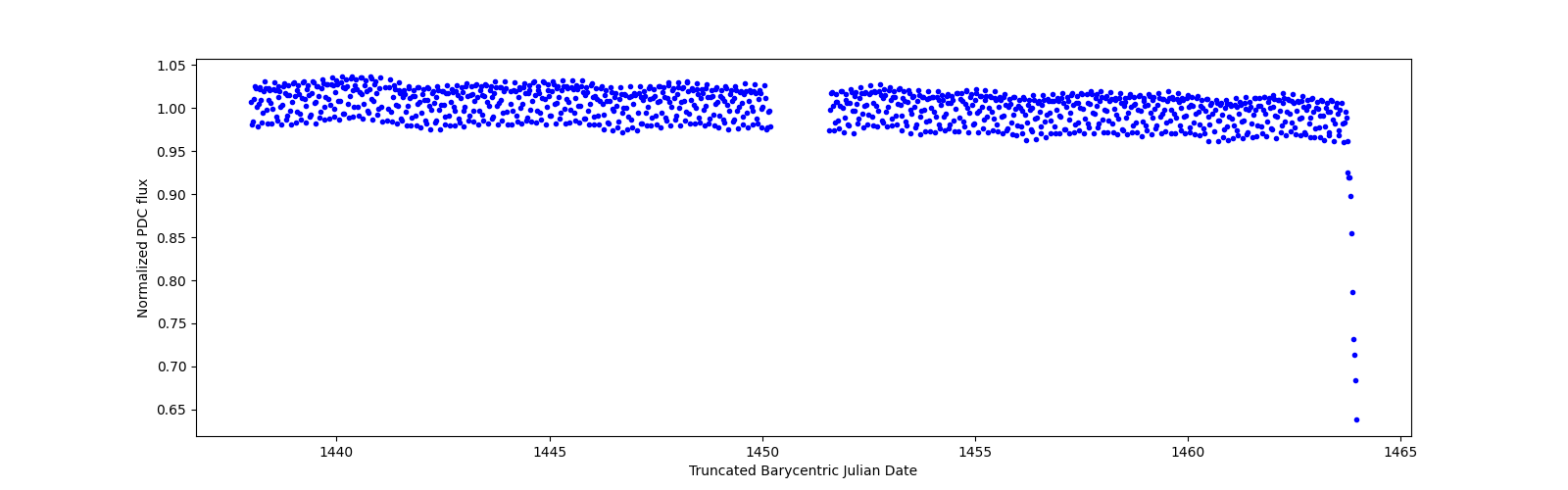 Timeseries plot