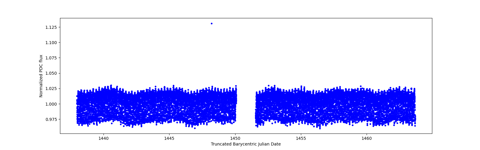 Timeseries plot