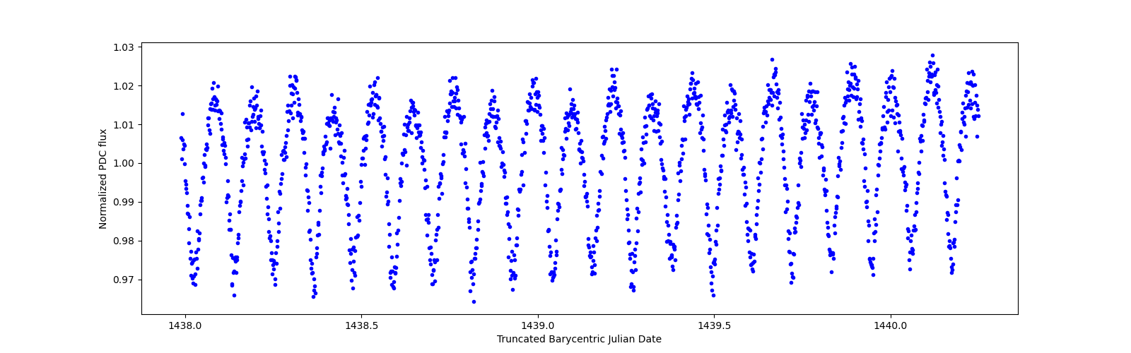 Zoomed-in timeseries plot