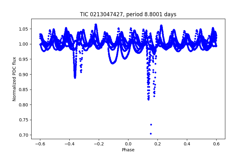 Phase plot