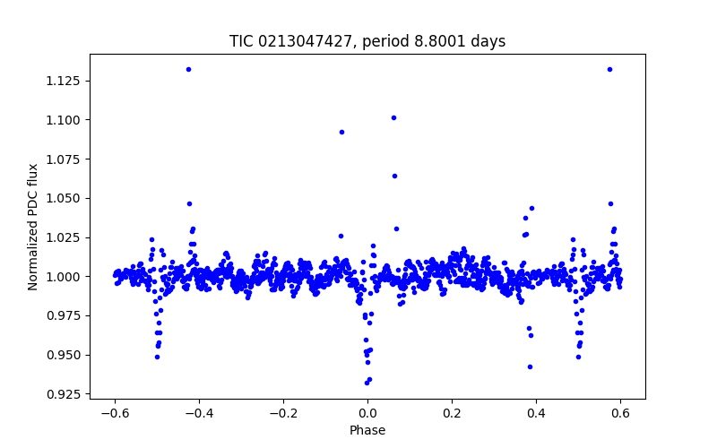 Phase plot