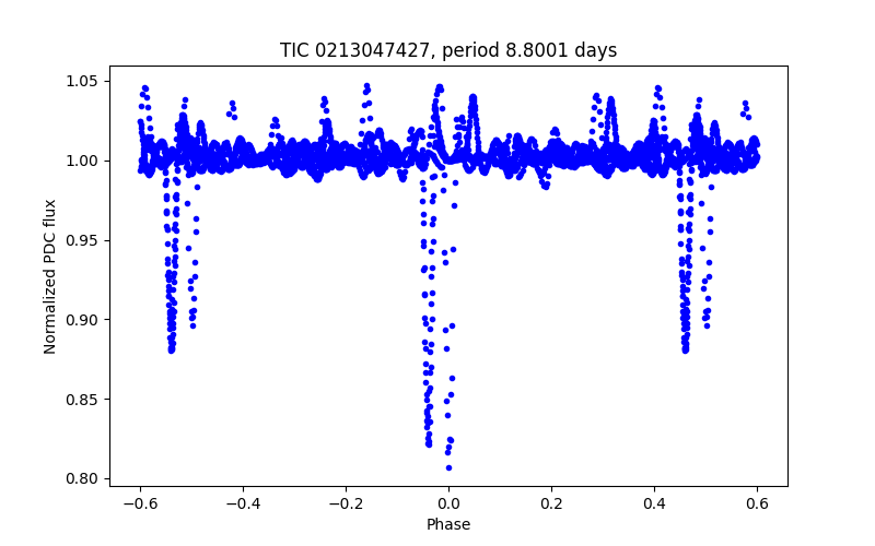 Phase plot