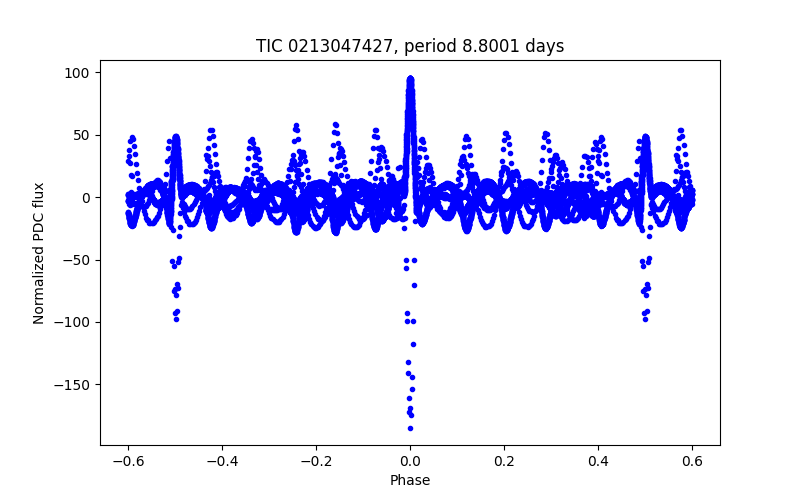 Phase plot