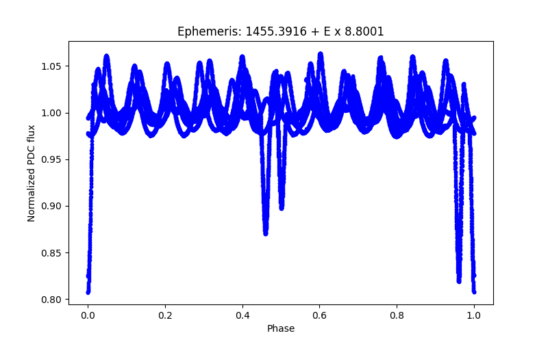 Phase plot