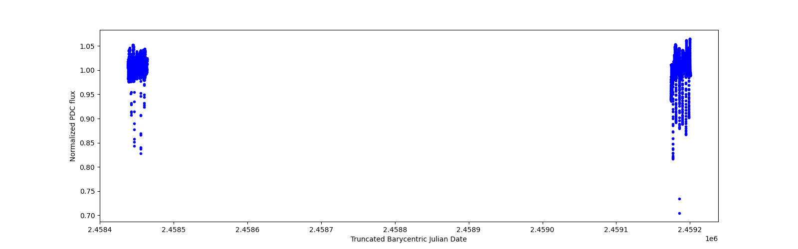 Timeseries plot