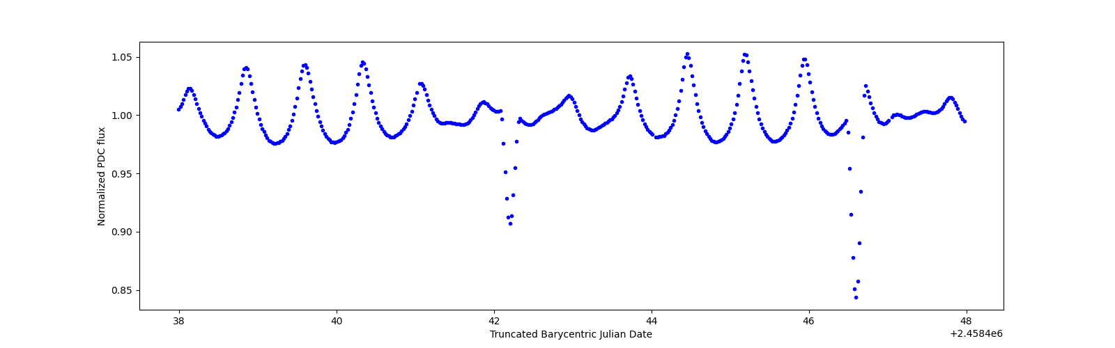 Zoomed-in timeseries plot