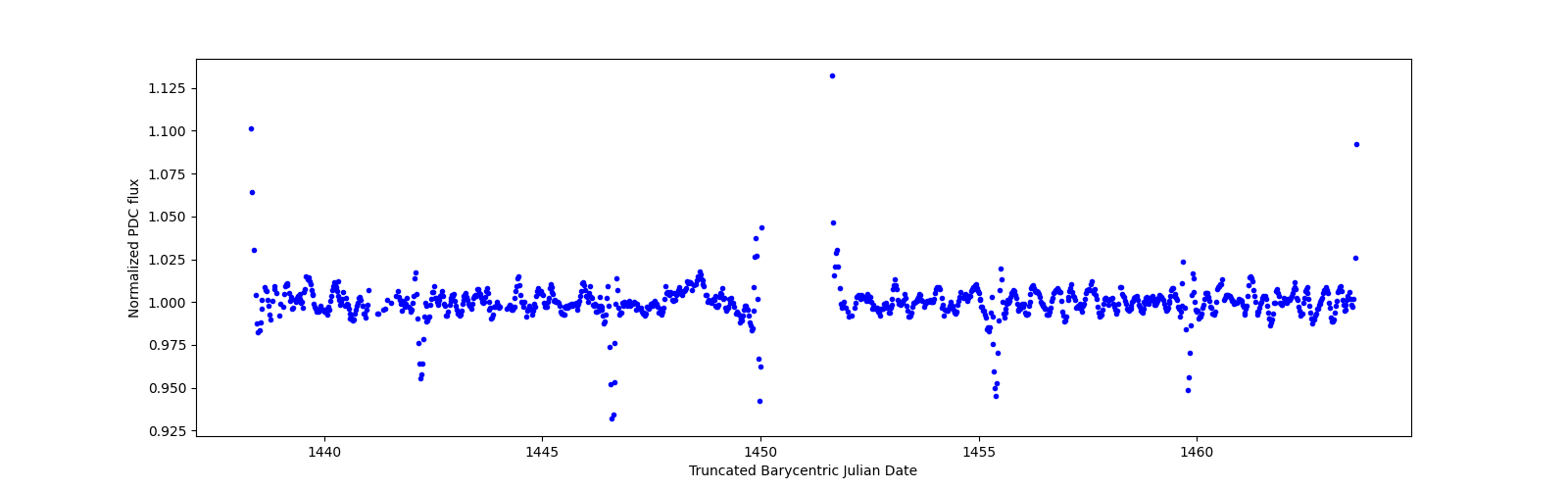 Timeseries plot